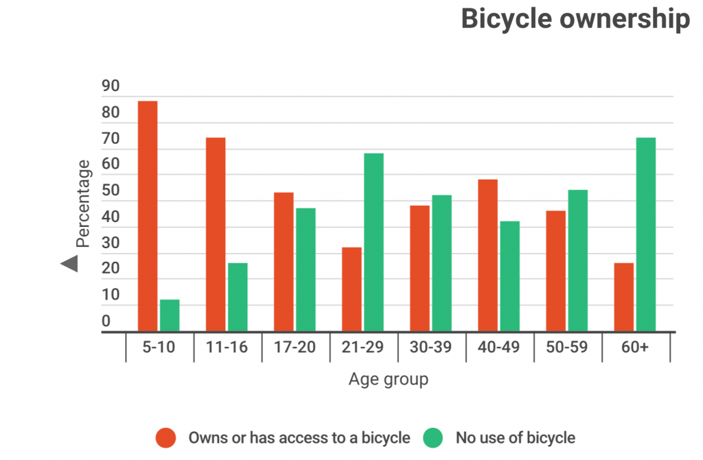 Bicycle Ownership By Age