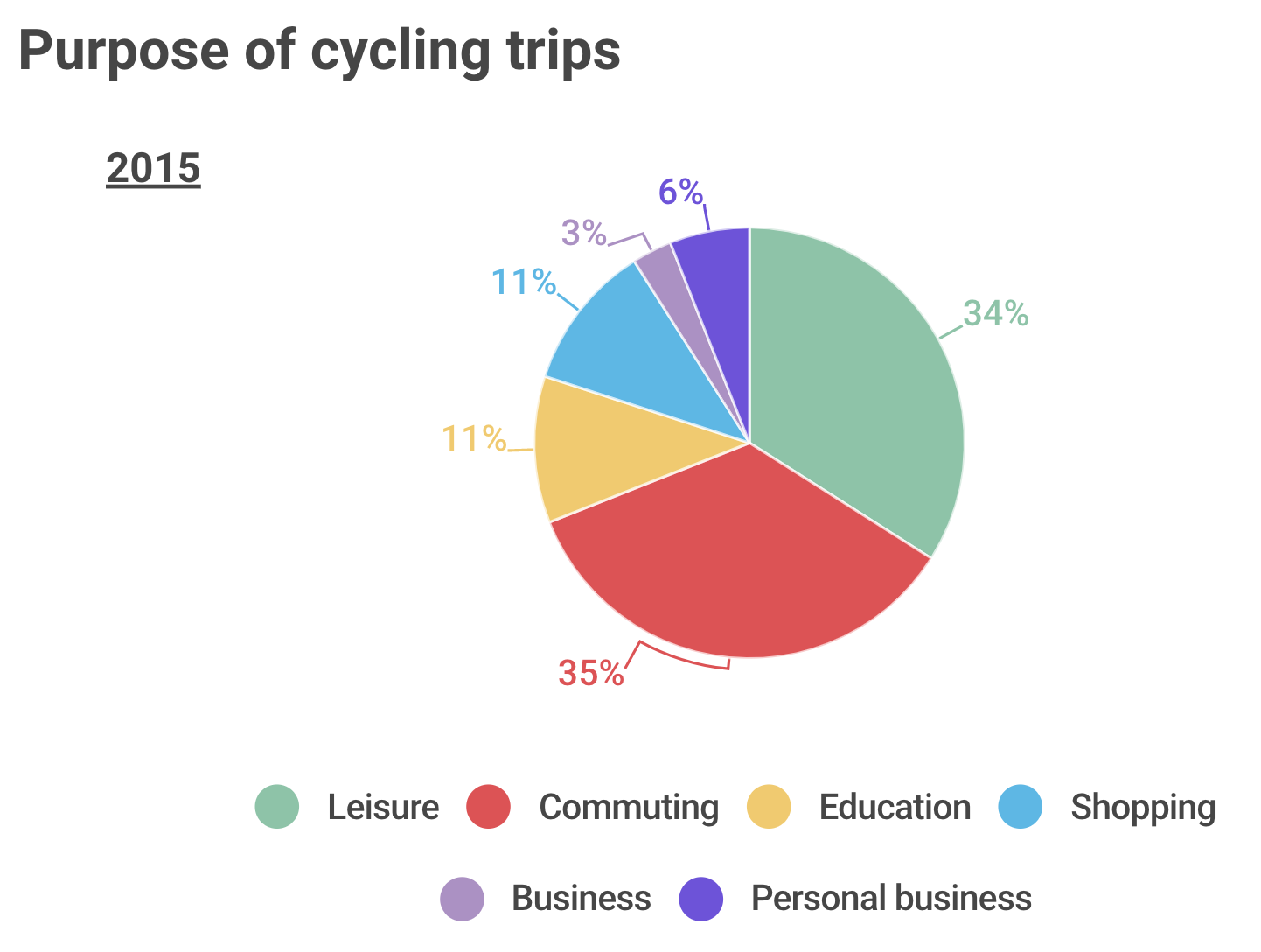 Purpose of Cycling Trips 2015